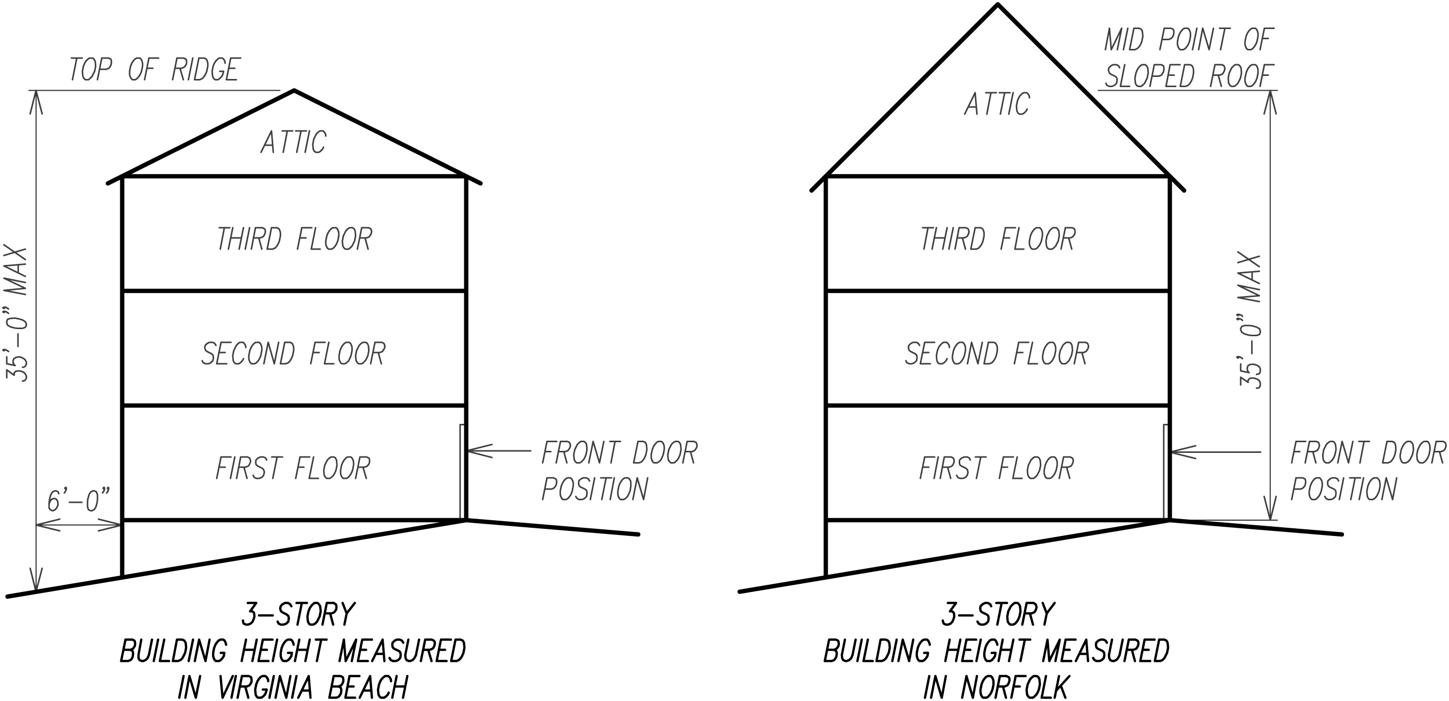 Roof Height Of 2 Story House Depends Upon Attic Space Roof One Side 