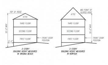 Measuring Building Height Comparison - GMF+ Architects - House Plans ...