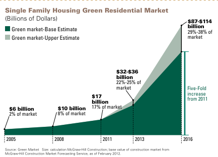 Green building market share projections - GMF+ Architects - House Plans ...